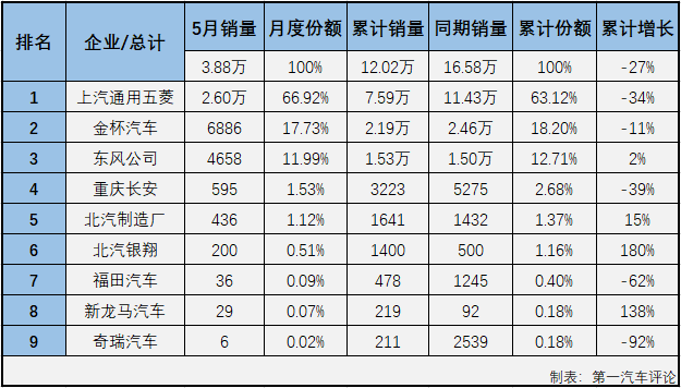 2020年1-4月，微客市场相当“惨”：1月份仅有9家企业实现销售；2月份，仅8家企业实现销售；3月份实现销售的企业仍不足10家；4月份，微客市场终于凑够十强；5月份，微客市场又有几位“玩家”入场呢？