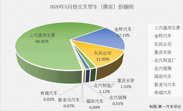 2020年1-4月，微客市场相当“惨”：1月份仅有9家企业实现销售；2月份，仅8家企业实现销售；3月份实现销售的企业仍不足10家；4月份，微客市场终于凑够十强；5月份，微客市场又有几位“玩家”入场呢？