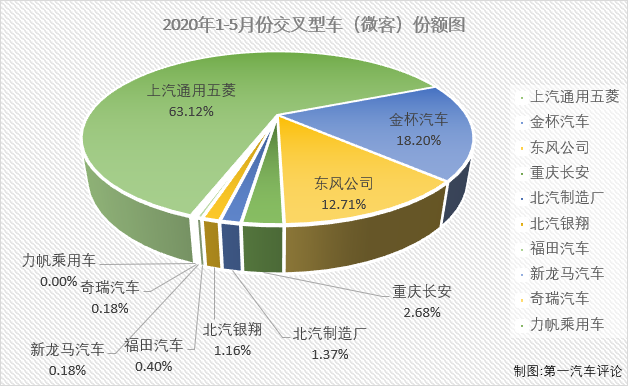 2020年1-4月，微客市场相当“惨”：1月份仅有9家企业实现销售；2月份，仅8家企业实现销售；3月份实现销售的企业仍不足10家；4月份，微客市场终于凑够十强；5月份，微客市场又有几位“玩家”入场呢？