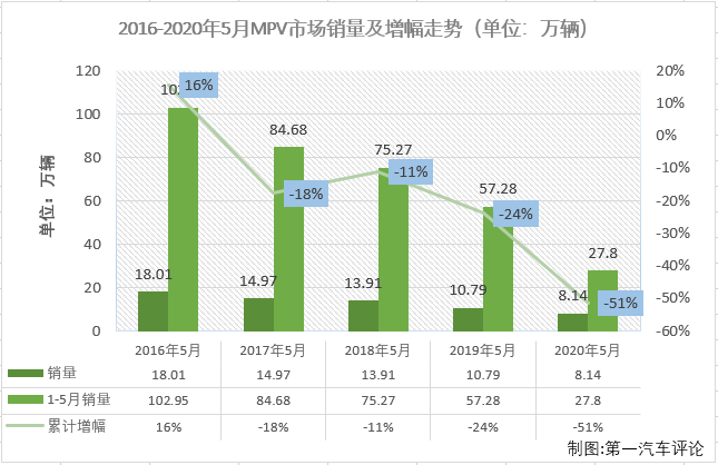 受新冠疫情影响，2020年一季度，我国汽车市场遭遇三连降。这其中，乘用车市场受疫情影响较商用车更大，进入二季度仍未能收获增长，包括MPV在内的不少细分市场算上4月份，在2020年已连降四个月。5月份，乘用车市场整体已实现转正，MPV会有何表现呢？