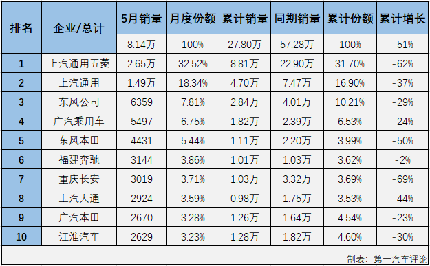 受新冠疫情影响，2020年一季度，我国汽车市场遭遇三连降。这其中，乘用车市场受疫情影响较商用车更大，进入二季度仍未能收获增长，包括MPV在内的不少细分市场算上4月份，在2020年已连降四个月。5月份，乘用车市场整体已实现转正，MPV会有何表现呢？