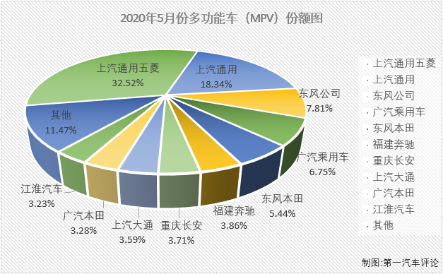 受新冠疫情影响，2020年一季度，我国汽车市场遭遇三连降。这其中，乘用车市场受疫情影响较商用车更大，进入二季度仍未能收获增长，包括MPV在内的不少细分市场算上4月份，在2020年已连降四个月。5月份，乘用车市场整体已实现转正，MPV会有何表现呢？