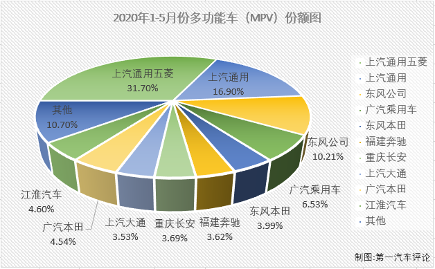 受新冠疫情影响，2020年一季度，我国汽车市场遭遇三连降。这其中，乘用车市场受疫情影响较商用车更大，进入二季度仍未能收获增长，包括MPV在内的不少细分市场算上4月份，在2020年已连降四个月。5月份，乘用车市场整体已实现转正，MPV会有何表现呢？