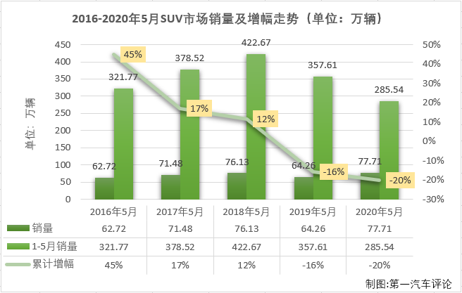 在遭遇连降的一季度，乘用车市场找不出哪一个细分市场哪一个月有特别亮眼的表现。4月份，乘用车市场虽然未能整体实现转正，但终于有一个细分市场实现增长了，那就是SUV市场，5月份，SUV市场的增长会继续吗？