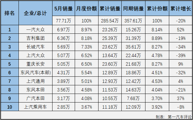 在遭遇连降的一季度，乘用车市场找不出哪一个细分市场哪一个月有特别亮眼的表现。4月份，乘用车市场虽然未能整体实现转正，但终于有一个细分市场实现增长了，那就是SUV市场，5月份，SUV市场的增长会继续吗？