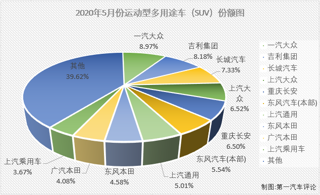 在遭遇连降的一季度，乘用车市场找不出哪一个细分市场哪一个月有特别亮眼的表现。4月份，乘用车市场虽然未能整体实现转正，但终于有一个细分市场实现增长了，那就是SUV市场，5月份，SUV市场的增长会继续吗？