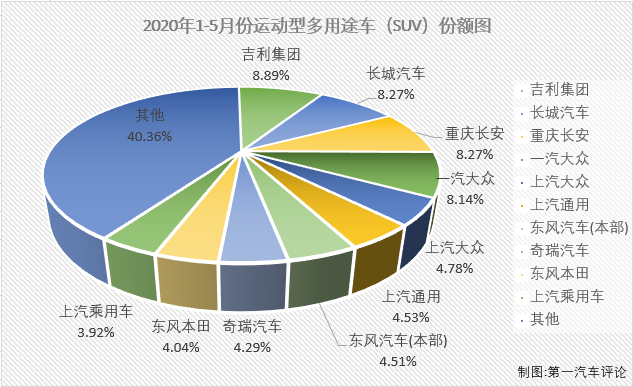 在遭遇连降的一季度，乘用车市场找不出哪一个细分市场哪一个月有特别亮眼的表现。4月份，乘用车市场虽然未能整体实现转正，但终于有一个细分市场实现增长了，那就是SUV市场，5月份，SUV市场的增长会继续吗？