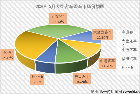 5月份，
市场整体继续实现增长，但好运仍没能“降临”大型
市场。
最新获悉，2020年5月份，大型
销售销售5479辆，环比增长37%，同比下降2%，销量降幅继续缩窄（2月份大客市场同比下降61%，3月份同比下降45%，4月份同比下降33%）。大客市场在2020年的连降也改写为五连降。5月份，大型
销量占整个
市场销量14.57%的份额，较上月（10.44%）有所扩大。