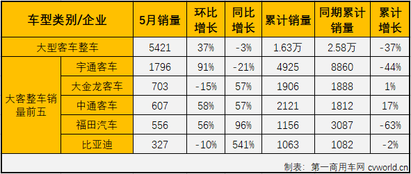 5月份，
市场整体继续实现增长，但好运仍没能“降临”大型
市场。
最新获悉，2020年5月份，大型
销售销售5479辆，环比增长37%，同比下降2%，销量降幅继续缩窄（2月份大客市场同比下降61%，3月份同比下降45%，4月份同比下降33%）。大客市场在2020年的连降也改写为五连降。5月份，大型
销量占整个
市场销量14.57%的份额，较上月（10.44%）有所扩大。