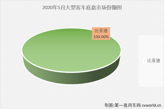 5月份，
市场整体继续实现增长，但好运仍没能“降临”大型
市场。
最新获悉，2020年5月份，大型
销售销售5479辆，环比增长37%，同比下降2%，销量降幅继续缩窄（2月份大客市场同比下降61%，3月份同比下降45%，4月份同比下降33%）。大客市场在2020年的连降也改写为五连降。5月份，大型
销量占整个
市场销量14.57%的份额，较上月（10.44%）有所扩大。