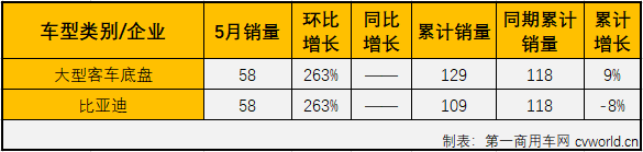 5月份，
市场整体继续实现增长，但好运仍没能“降临”大型
市场。
最新获悉，2020年5月份，大型
销售销售5479辆，环比增长37%，同比下降2%，销量降幅继续缩窄（2月份大客市场同比下降61%，3月份同比下降45%，4月份同比下降33%）。大客市场在2020年的连降也改写为五连降。5月份，大型
销量占整个
市场销量14.57%的份额，较上月（10.44%）有所扩大。