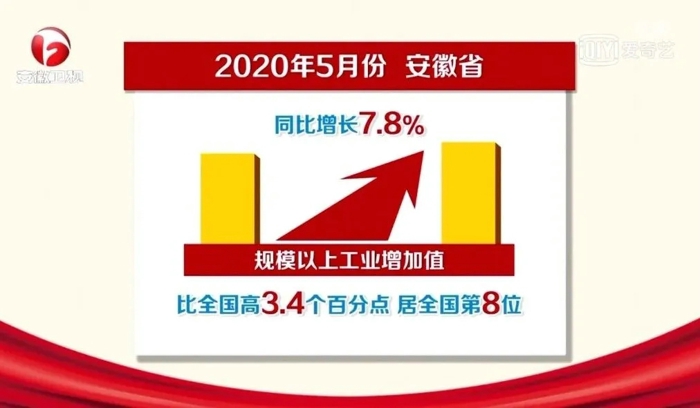 随着“六稳”“六保”政策措施逐步落实，企业复工复产深入推进，产业链上下游、产供销、大中小企业等经济循环进一步畅通，安徽工业经济运行稳定回升，前5个月规模以上工业增速实现由负转正。《安徽新闻联播》对此作如下报道：