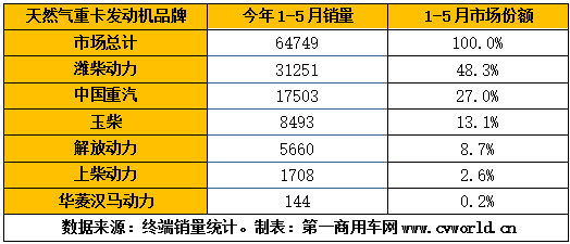 今年1-5月的国六重卡及发动机销量，已经逼近9万台！根据
掌握的交强险终端销量
，今年1-5月，我国国六重卡累计销售8.7万辆，占比保持在重卡市场整体销量的10%以上。细分来看，国六天然气重卡1-5月累计销售6.5万辆，国六柴油重卡累计销售2.2万辆。