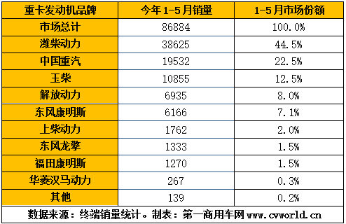 今年1-5月的国六重卡及发动机销量，已经逼近9万台！根据
掌握的交强险终端销量
，今年1-5月，我国国六重卡累计销售8.7万辆，占比保持在重卡市场整体销量的10%以上。细分来看，国六天然气重卡1-5月累计销售6.5万辆，国六柴油重卡累计销售2.2万辆。