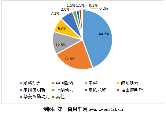 今年1-5月的国六重卡及发动机销量，已经逼近9万台！根据
掌握的交强险终端销量
，今年1-5月，我国国六重卡累计销售8.7万辆，占比保持在重卡市场整体销量的10%以上。细分来看，国六天然气重卡1-5月累计销售6.5万辆，国六柴油重卡累计销售2.2万辆。