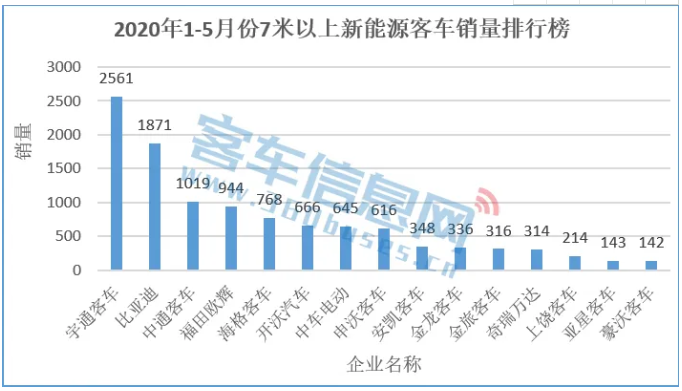 据中国
统计信息网
显示，2020年1-5月份，其重点关注的24家涉及新能源
产销的企业共销售7米以上（大中型）新能源
11442辆，同比下滑46.37%。