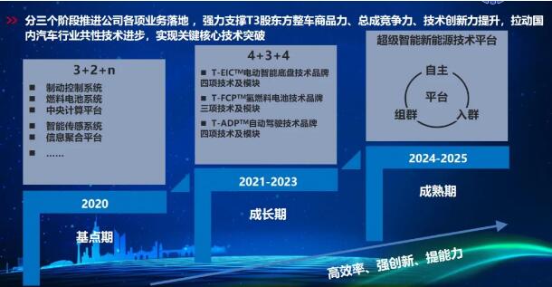 6月29日上午，由东风公司、中国一汽、兵器装备集团、长安汽车、江宁经开科技，共同出资筹建的中汽创智科技有限公司（简称“中汽创智”）成立暨基地项目启动仪式在江苏南京举行。