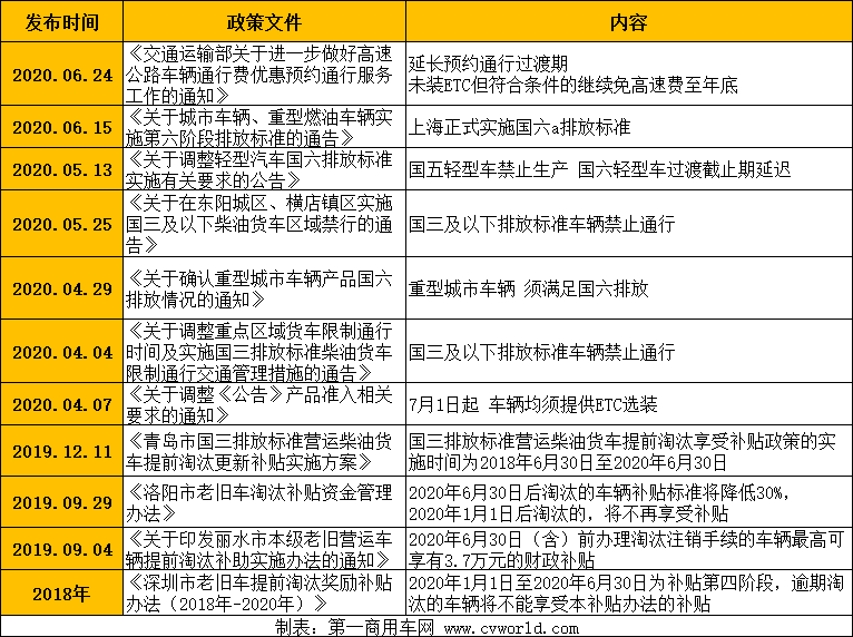 受疫情影响，今年上半年我国汽车行业经历了近年来最大的销量波动。跌宕起伏的市场需要政策加以调控，那么，下半年伊始将会有哪些政策开始实施，并影响卡友和主机厂的日常生活经营呢？