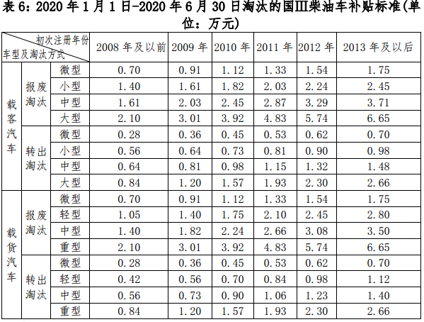 受疫情影响，今年上半年我国汽车行业经历了近年来最大的销量波动。跌宕起伏的市场需要政策加以调控，那么，下半年伊始将会有哪些政策开始实施，并影响卡友和主机厂的日常生活经营呢？