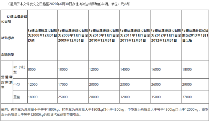 受疫情影响，今年上半年我国汽车行业经历了近年来最大的销量波动。跌宕起伏的市场需要政策加以调控，那么，下半年伊始将会有哪些政策开始实施，并影响卡友和主机厂的日常生活经营呢？