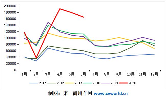 6月份的重卡市场，又是一个6成的大幅增长！