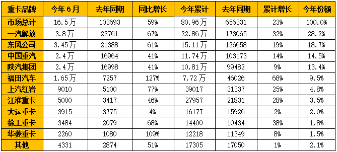 继4月和5月重卡市场连续增长之后，6月份的重卡市场，还能保持增长势头吗？