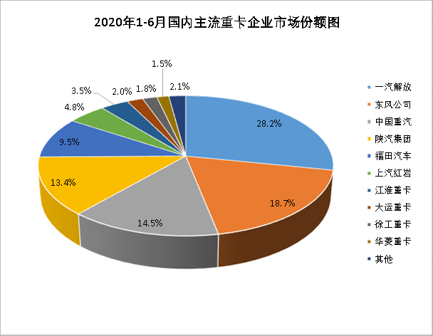 继4月和5月重卡市场连续增长之后，6月份的重卡市场，还能保持增长势头吗？