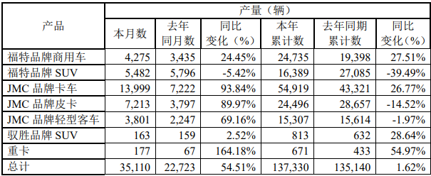 7月2日晚间，江铃汽车股份有限公司发布2020年6月产销披露公告。公告显示，2020年6月，江铃销售各类汽车39192辆，同比增长66.71%；2020年1-6月，江铃累计销售各类汽车141193辆，同比增长3.33%。