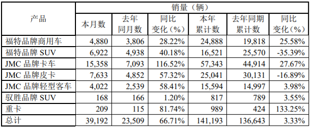 7月2日晚间，江铃汽车股份有限公司发布2020年6月产销披露公告。公告显示，2020年6月，江铃销售各类汽车39192辆，同比增长66.71%；2020年1-6月，江铃累计销售各类汽车141193辆，同比增长3.33%。