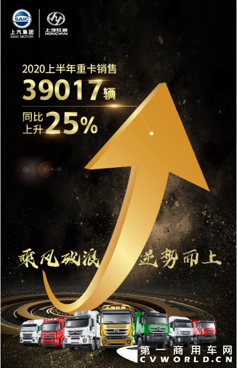 2020年1-6月上汽红岩重卡累计销量39017辆同比增长25%，增幅领先行业平均水平对比2019年1-6月销量上汽红岩在巩固“工程之王”的基础上，公路车销量占比达40%同比增幅高达50%。