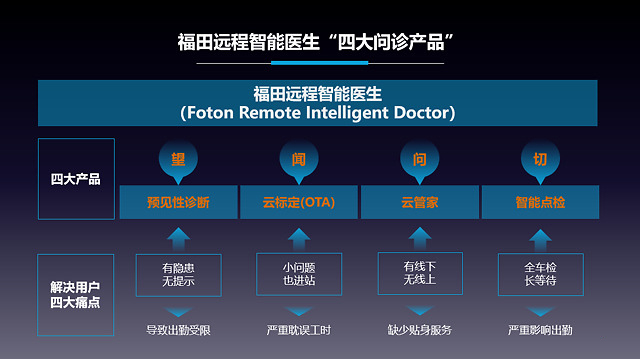 征途过半，捷报再传！2020年上半年，在举国抗疫阶段性胜利和全面推进复工复产进程中，福田汽车以“32万台的销量、17.6%的同比增长”，圆满完成“时间过半、任务过半”的目标，为持续复苏的商用车行业再添一抹亮色。