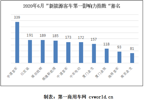 2020年6月国内10家新能源
品牌新闻传播整体点评：