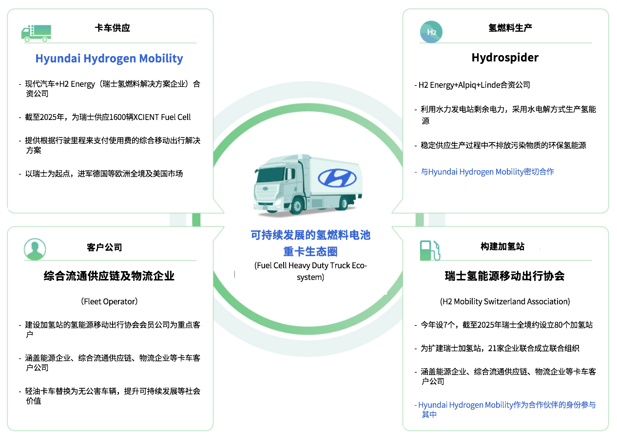 ​7月6日,现代汽车打造的全球首款量产燃料电池重型卡车——XCIENT Fuel Cell,首批10辆车辆已启程运往瑞士。按计划,现代汽车将于今年9月起,向瑞士客户陆续交付50辆XCIENT Fuel Cell燃料电池重卡。