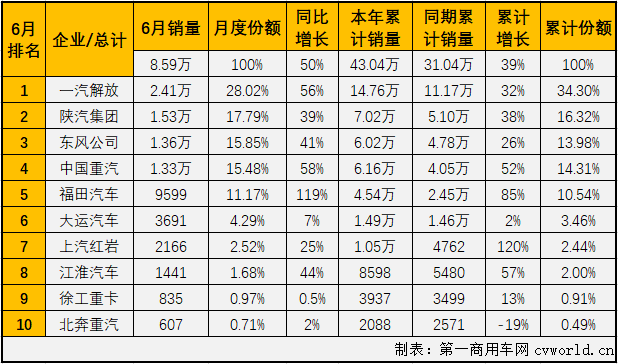 2020年前5个月，重卡市场在商用车市场乃至整个汽车市场里看，表现都是可圈可点。而重卡市场的良好表现很大程度上要归功于牵引车市场，前5月，牵引车市场的表现均是优于重卡市场的整体表现；6月份，重卡市场继续实现超6成大增，牵引车市场能够表现得更好吗？