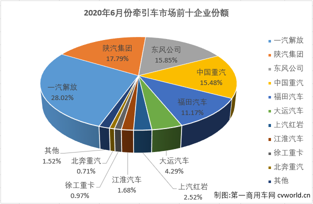 2020年前5个月，重卡市场在商用车市场乃至整个汽车市场里看，表现都是可圈可点。而重卡市场的良好表现很大程度上要归功于牵引车市场，前5月，牵引车市场的表现均是优于重卡市场的整体表现；6月份，重卡市场继续实现超6成大增，牵引车市场能够表现得更好吗？