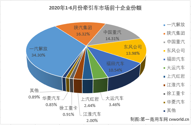 2020年前5个月，重卡市场在商用车市场乃至整个汽车市场里看，表现都是可圈可点。而重卡市场的良好表现很大程度上要归功于牵引车市场，前5月，牵引车市场的表现均是优于重卡市场的整体表现；6月份，重卡市场继续实现超6成大增，牵引车市场能够表现得更好吗？