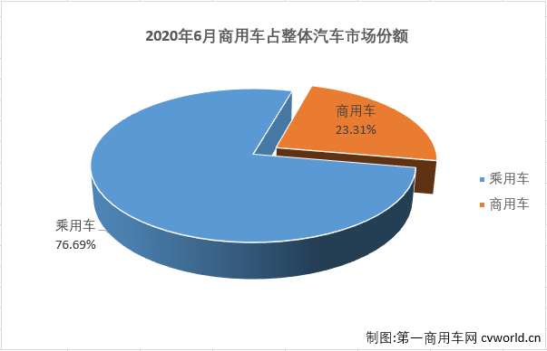 6月份，国内汽车市场回暖势头延续，产销环比、同比继续实现增长。6月份，商用车市场的表现继续优于乘用车市场。
最新获悉，2020年6月，我国汽车市场产销232.5万辆和229.97万辆，产量环比增长6%，同比增长22%，销量环比增长5%，同比增长12%。产量增速较上月有所扩大，销量增速较上月有所缩窄（5月份汽车市场产销量同比分别增长18%和14%）。