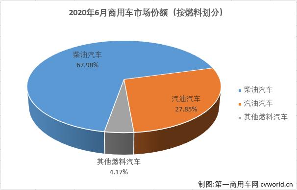 6月份，国内汽车市场回暖势头延续，产销环比、同比继续实现增长。6月份，商用车市场的表现继续优于乘用车市场。
最新获悉，2020年6月，我国汽车市场产销232.5万辆和229.97万辆，产量环比增长6%，同比增长22%，销量环比增长5%，同比增长12%。产量增速较上月有所扩大，销量增速较上月有所缩窄（5月份汽车市场产销量同比分别增长18%和14%）。