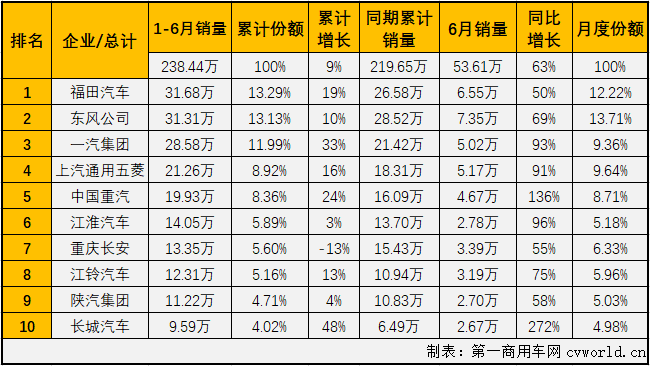 疫情的影响逐渐退却，“连续增长”，成为第二季度我国汽车市场的主要关键词。这其中，商用车市场的表现继续优于乘用车市场。
最新获悉，2020年6月份，我国商用车市场销售53.61万辆，同比大增63%，销量增幅逐月扩大（4月份同比增长32%，5月份同比增长48%），比去年6月份多销售超20万辆。