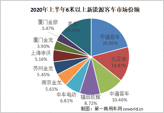 半年过去，2020年新能源
市场“年中考”结束，各企业表现如何？