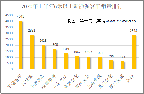 半年过去，2020年新能源
市场“年中考”结束，各企业表现如何？