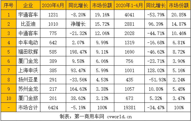 半年过去，2020年新能源
市场“年中考”结束，各企业表现如何？