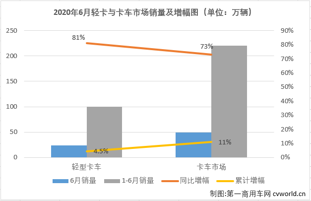 2020年6月份，我国卡车市场共计销售49.35万辆，环比增长2%，同比增长73%，增幅较5月（+52%）扩大21个百分点。6月份，卡车市场的各个细分市场延续了5月份的良好表现，继续全数实现两位数增长。这其中，竞争最为激烈的轻卡市场尤其让人关注，4、5两月，轻卡市场以超20万辆的表现连续站在10年最高位上，6月份的表现会更好吗？