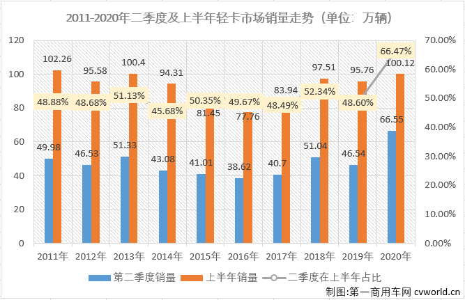 2020年6月份，我国卡车市场共计销售49.35万辆，环比增长2%，同比增长73%，增幅较5月（+52%）扩大21个百分点。6月份，卡车市场的各个细分市场延续了5月份的良好表现，继续全数实现两位数增长。这其中，竞争最为激烈的轻卡市场尤其让人关注，4、5两月，轻卡市场以超20万辆的表现连续站在10年最高位上，6月份的表现会更好吗？