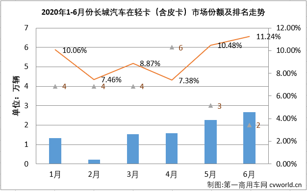 2020年6月份，我国卡车市场共计销售49.35万辆，环比增长2%，同比增长73%，增幅较5月（+52%）扩大21个百分点。6月份，卡车市场的各个细分市场延续了5月份的良好表现，继续全数实现两位数增长。这其中，竞争最为激烈的轻卡市场尤其让人关注，4、5两月，轻卡市场以超20万辆的表现连续站在10年最高位上，6月份的表现会更好吗？