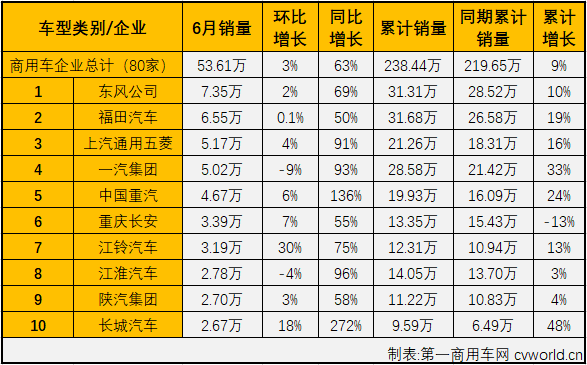 2020年一季度，商用车市场遭遇三连降，卡车和
市场，下降出现在商用车的每一个细分市场。二季度前两月，卡、
市场均实现连续增长；6月份，卡车市场继续增长，而
市场则遭遇了微降。