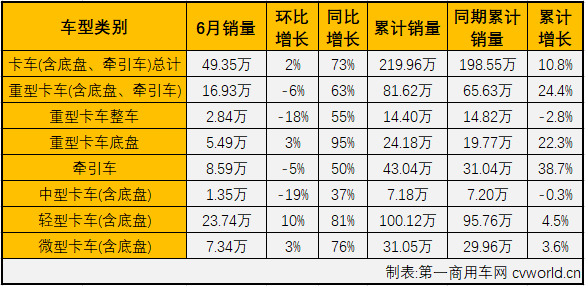 2020年一季度，商用车市场遭遇三连降，卡车和
市场，下降出现在商用车的每一个细分市场。二季度前两月，卡、
市场均实现连续增长；6月份，卡车市场继续增长，而
市场则遭遇了微降。