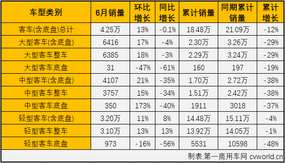 2020年一季度，商用车市场遭遇三连降，卡车和
市场，下降出现在商用车的每一个细分市场。二季度前两月，卡、
市场均实现连续增长；6月份，卡车市场继续增长，而
市场则遭遇了微降。