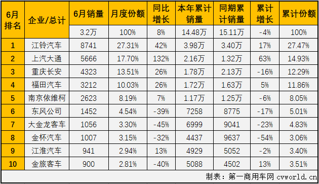 2020年一季度，
市场的大、中、轻客三个细分市场连续三月“全军覆没”。虽然也是遭遇连降，但轻客市场前3月降幅均是低于
市场整体的降幅。进入二季度后，4月份和5月份，轻客市场连续两月成为
市场里唯一实现增长的细分市场，6月份，轻客市场会表现得更好一些吗？