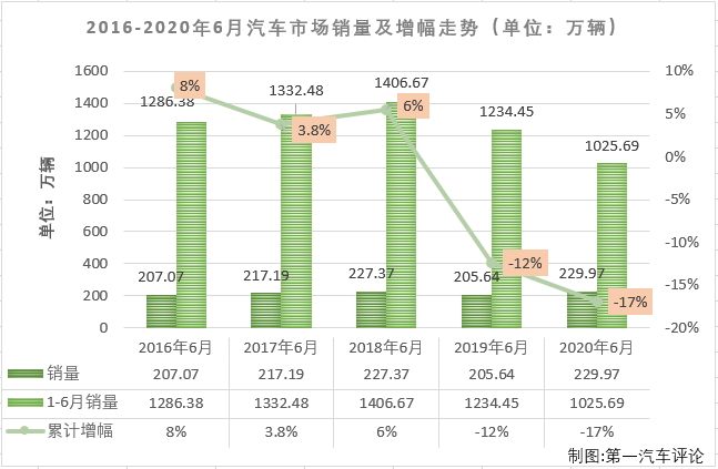 2020年一季度，尤其是2、3月份，国内汽车市场受疫情强烈冲击，连续遭遇大降；进入二季度后，国内抗击疫情形势持续向好，企业加快实现复工复产复市，同时政府一系列利好政策的拉动，消费信心得到提升，部分消费者被抑制的需求也加快释放，汽车市场稳步恢复。